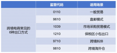 一次性说清晰7种跨境电商监管代码！