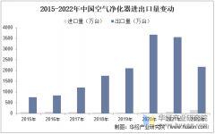 <strong>2025年中国空气净化器行业进出口量及细分</strong>