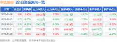 <strong>申达股份(600626)3月26日从力资金净买入</strong> <strong>申达股份(600626)3月26日从力资金净买入</strong>