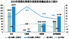 中美医药商业分化：中国对美出口190亿稳